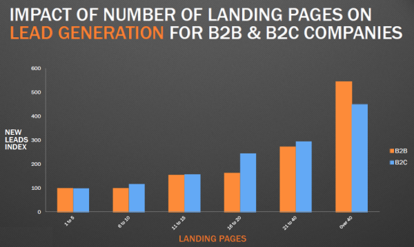 Ways To Boost Conversion Rate Of Landing Page