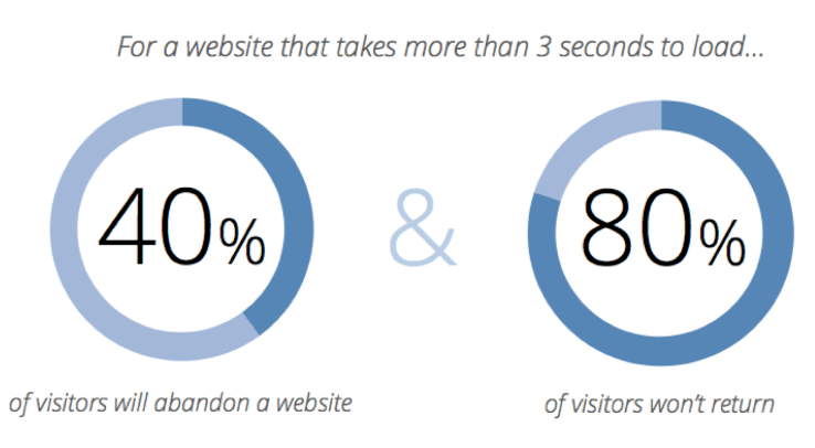 40% of people abandon a website that takes more than 3 seconds to load.”