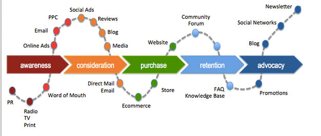 How Segmentation Can Help Generate Organic Leads?