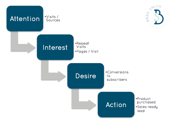 attention-interest-desire-action-analytics