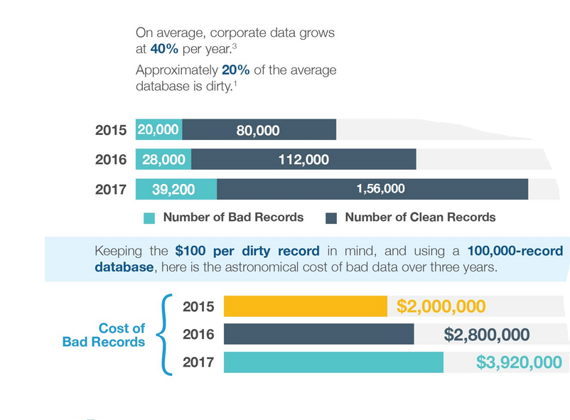 Cost Of Poor Data Quality Gartner