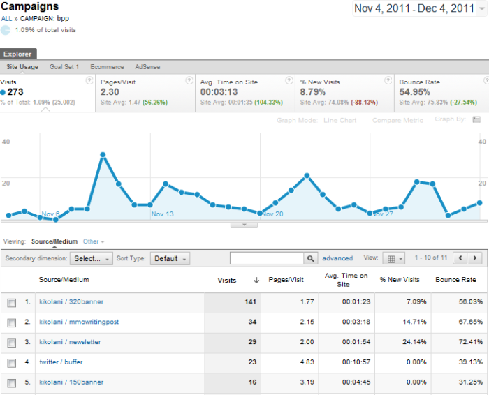 How to Use UTM Parameters to Track Everything