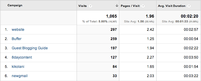 UTM parameters traffic source data