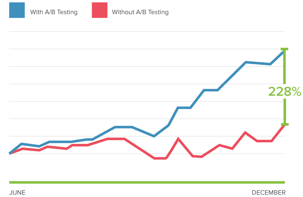 introduction to ab split testing