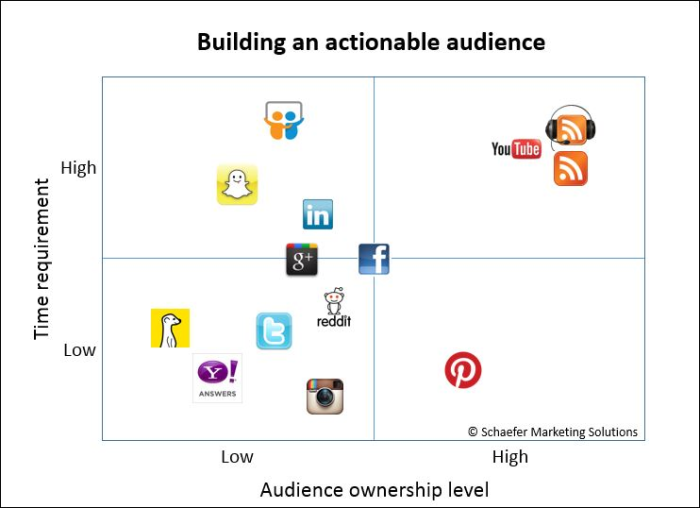 How To Find The Most Profitable Social Media Platform For Your Business