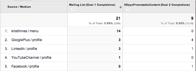 UTM parameters data example 