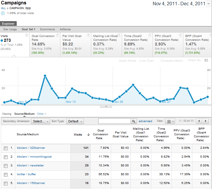 UTM parameters example of traffic growth 