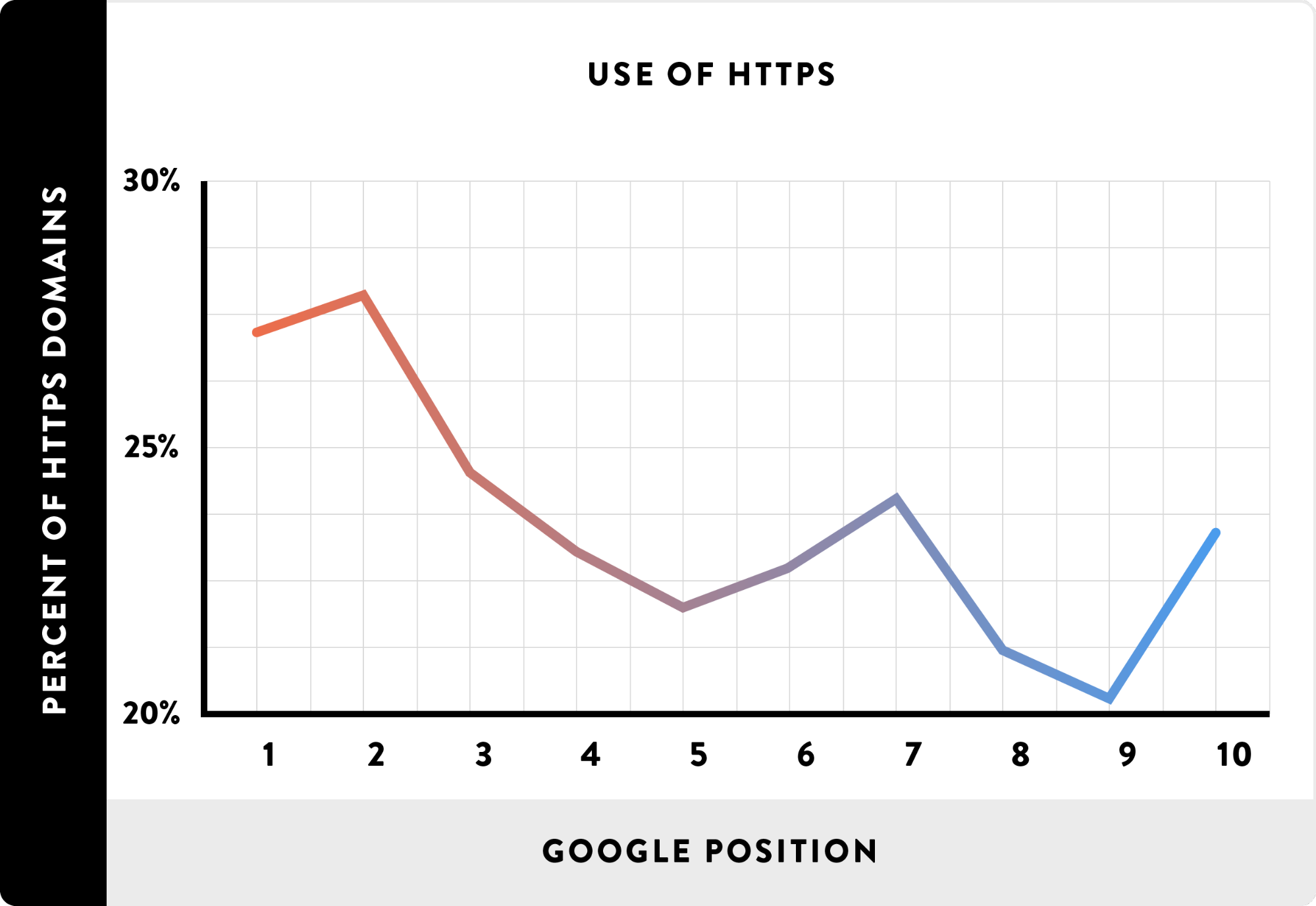 use of https