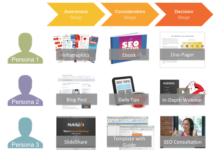 content formats per persona