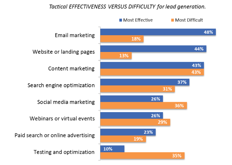 9 Effective Lead Generation Ideas to Market in the Digital AgeMarketcircle  Blog