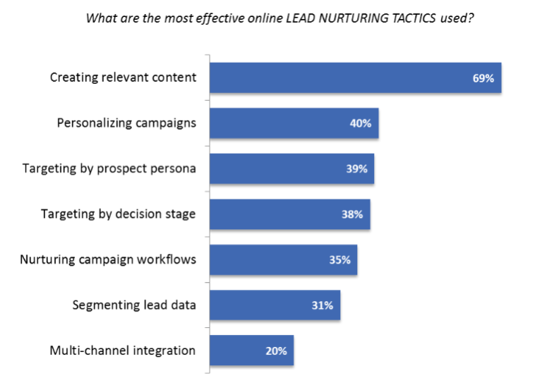 Which Lead Generation Tactics Get The Best Results?