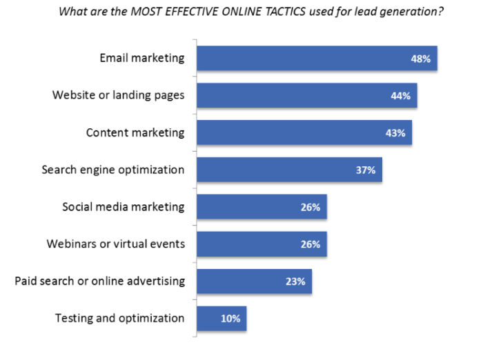 most-effective-lead-gen