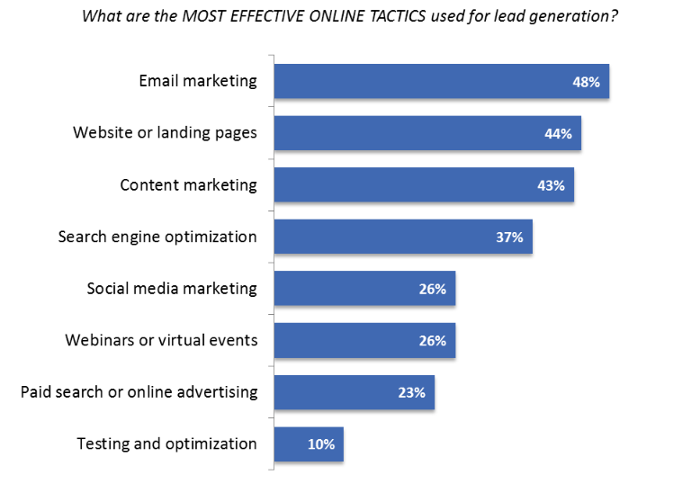 most effective online marketing tactics