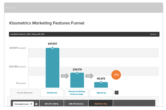 outil de marketing numérique kissmetrics