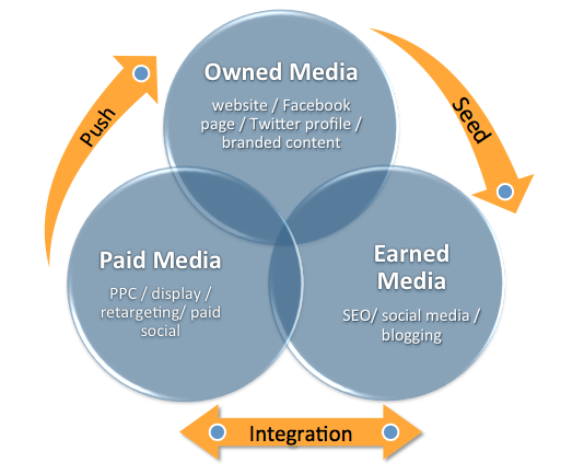 How To Integrate Paid Social In Your Content Marketing Strategy