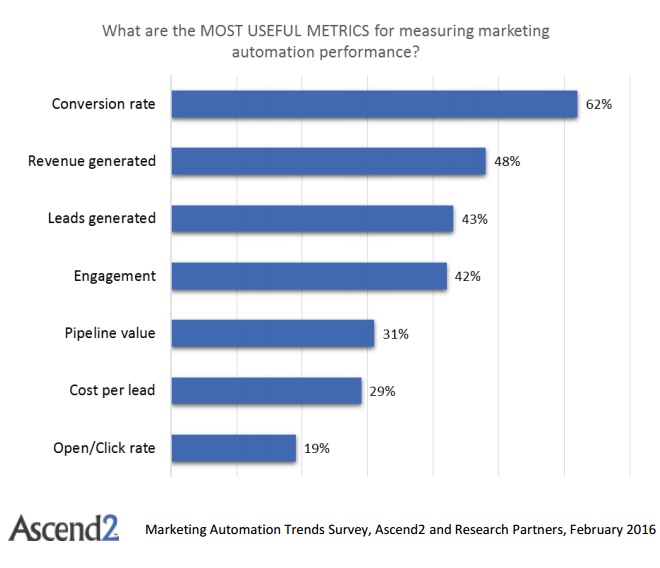useful-metrics-measuring-marketing-automation
