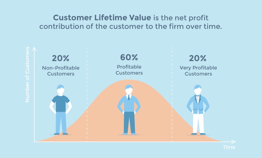 How To Reinvent The Customer Experience To Increase Customer Lifetime Value 