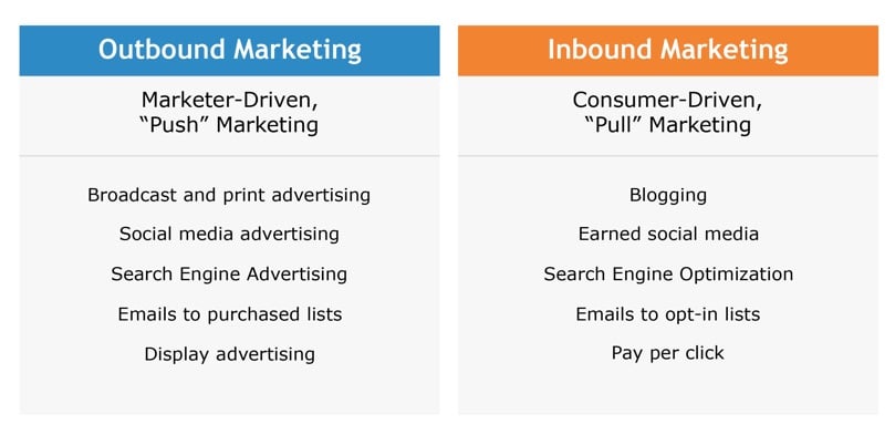 What's Old Is New Again: Outbound Marketing 2.0