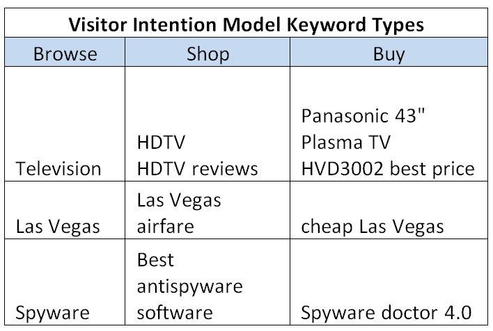 visitor-intention-model-keyword-types
