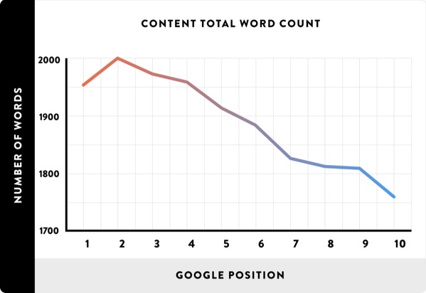 word-count-google-rankings
