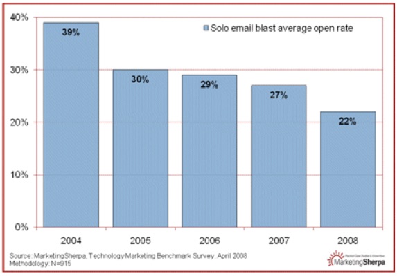 email-blast-average-open-rate