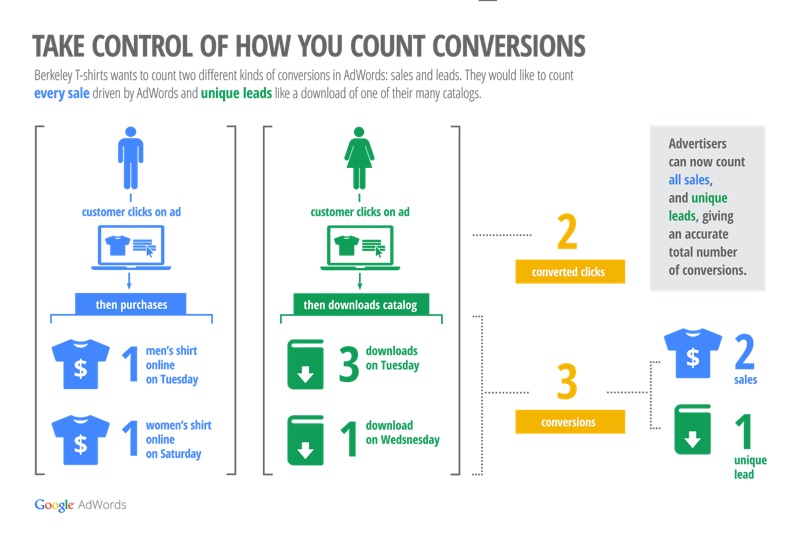 how-you-count-conversions-adwords