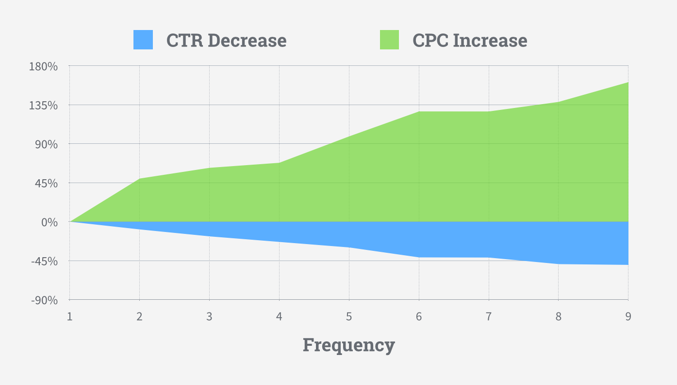 Chart: Facebook Ads Are the Most Noticeable