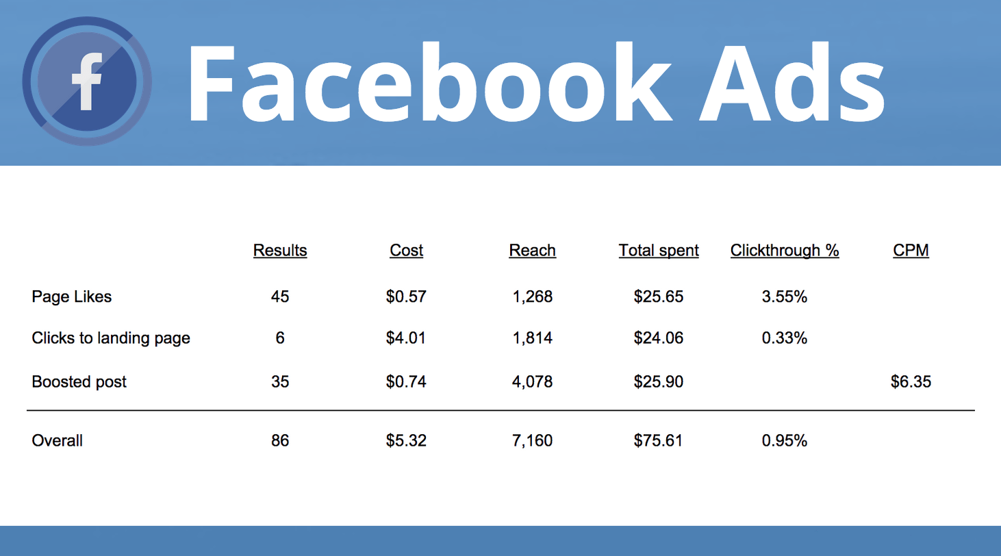 How much does it cost to boost a fb post