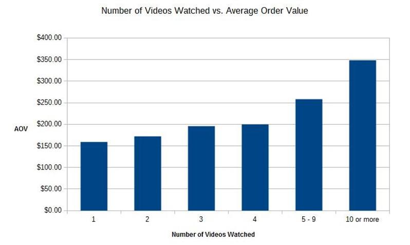 videos-watched-average-order-value