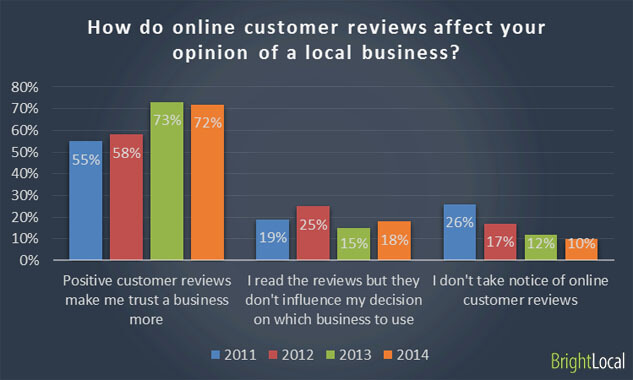 google maps marketing how do reviews impact customer opinion 