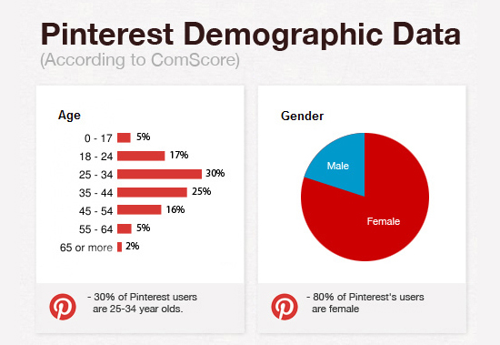 Qual o Melhor Horário Para Postar nas Redes Sociais?