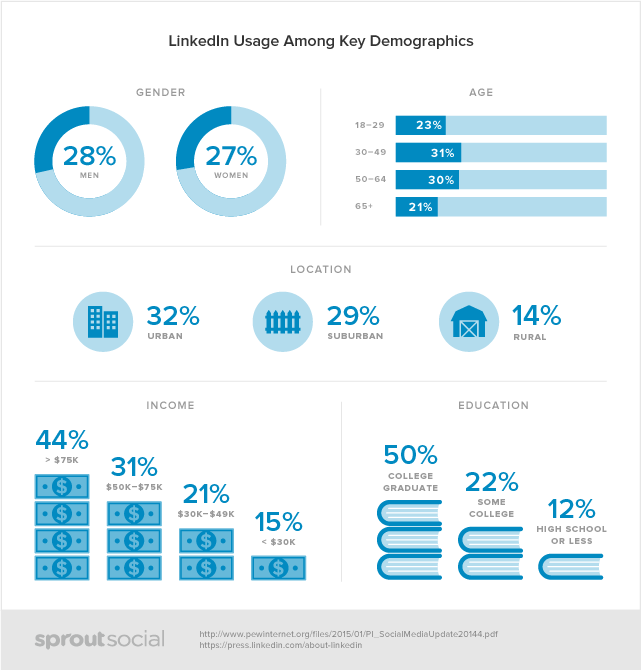 Is There a Generic Best Time to Post On Social Media Platforms?