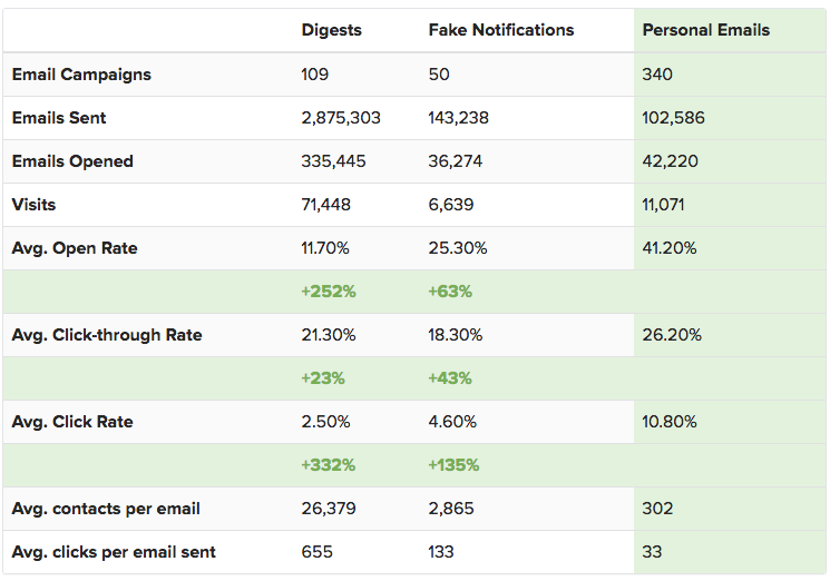 personalized-email-campaign-results