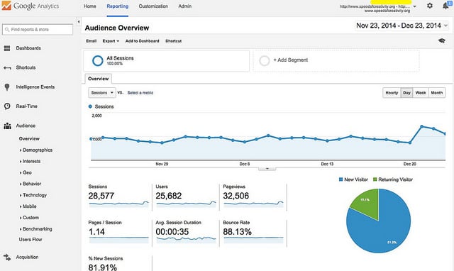 Know your audience through analytics tools like Google Analytics