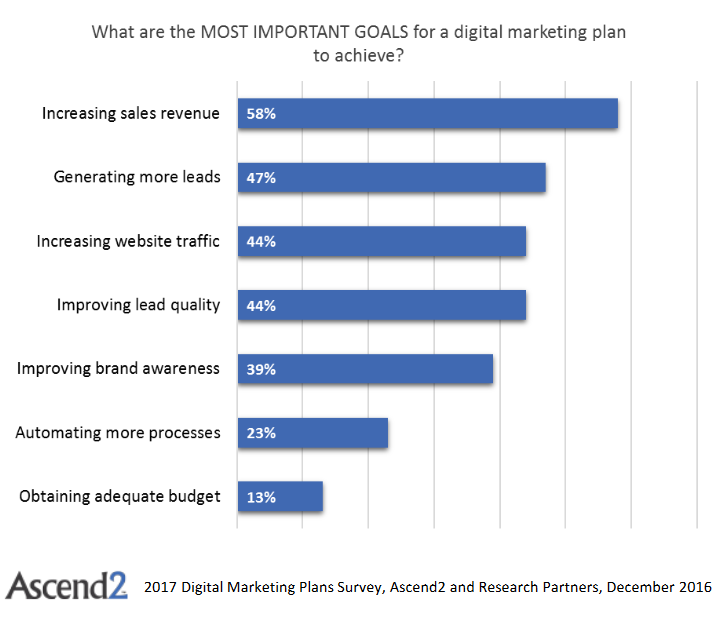 Which Marketing Channels are Worth Focusing On in 2018?