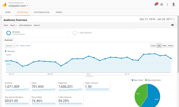 The Google Analytics graphs does not appear. What should I do? - Reportei