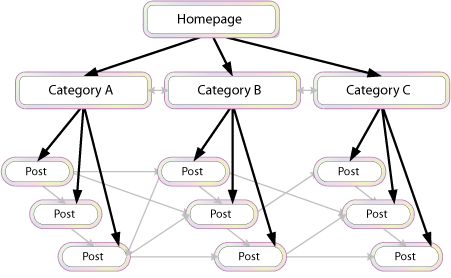 Optimize your website via proper internal linking