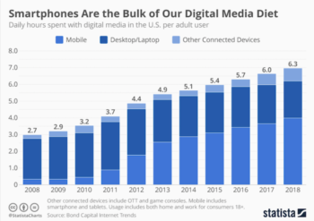 Errori SEO per dispositivi mobili - Quanto tempo i media digitali hanno speso gli utenti sui dispositivi mobili