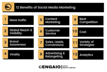 Social Media Marketing Benefits