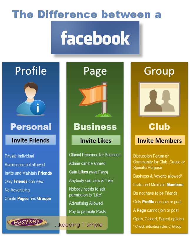 Difference Between Facebook Business Page and Community Page: Which is Right for Your Brand?