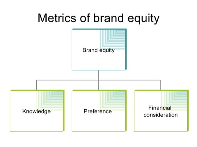 qualitative research techniques to measure brand equity