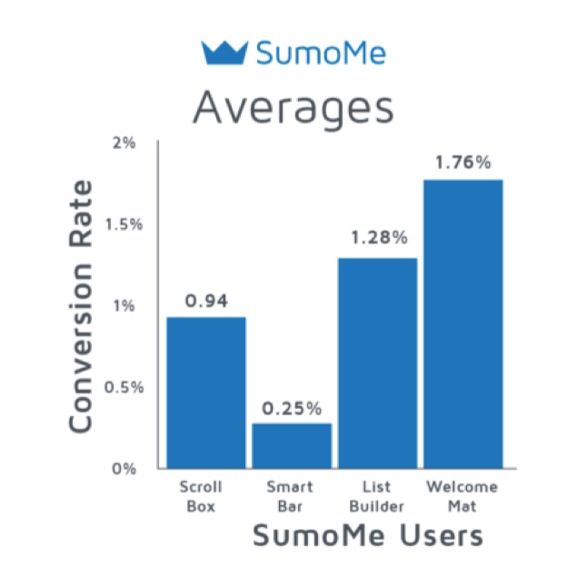 sumome-averages-welcome-mat-results