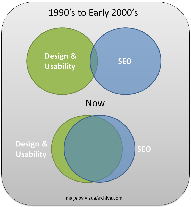 H1 tag-se) Diagrama de venn comparando o SEO do início dos anos 2000 com o SEO de hoje