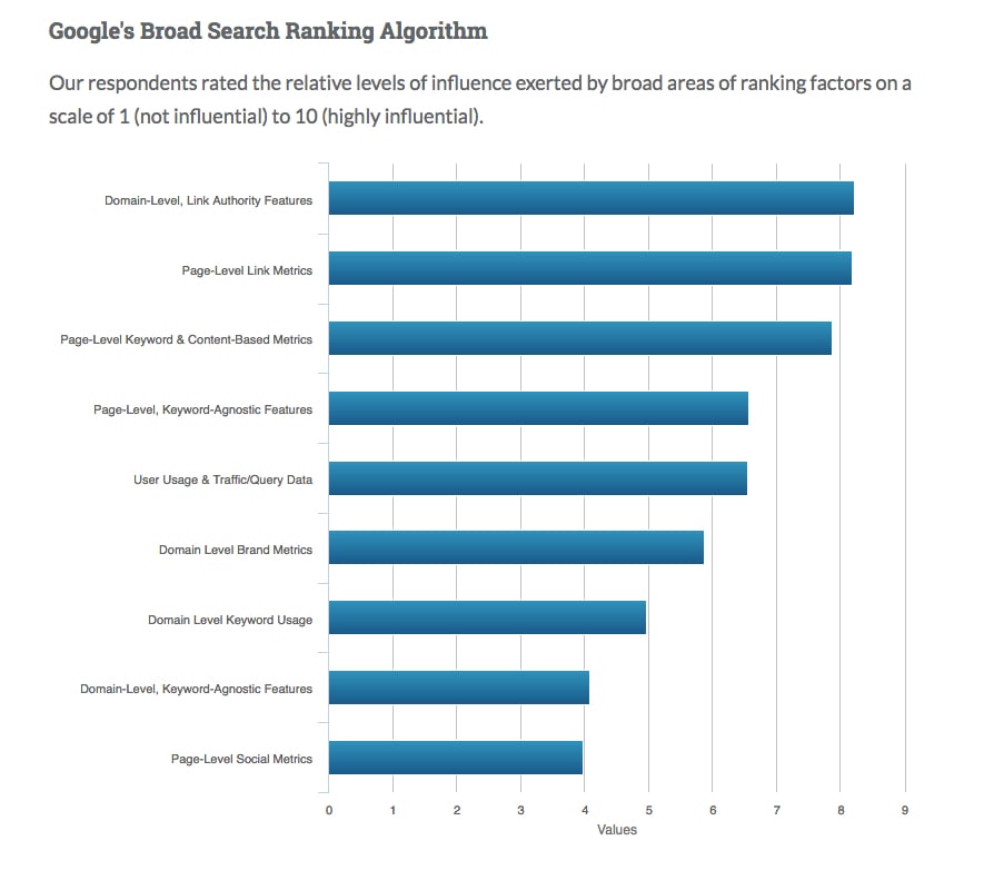 H1 tag-google ' s brede zoek ranking algoritme