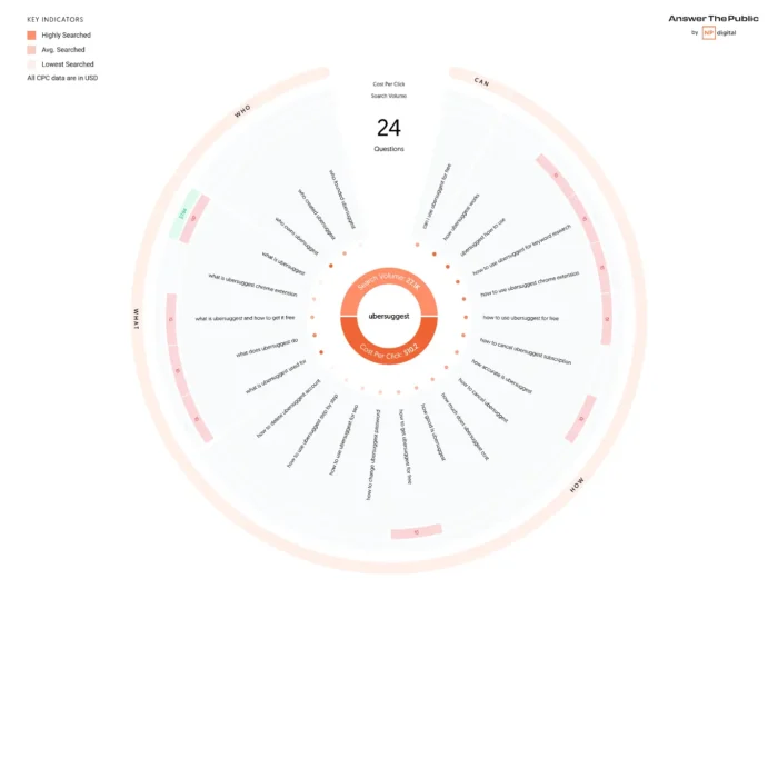 AnswerThePublic results showing long-tail questions and comparisons related to a brand.