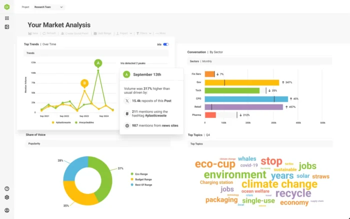 Brandwatch dashboard showing brand mention trends, sentiment analysis, and topic clusters.
