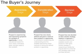 buyers-journey-hubspot