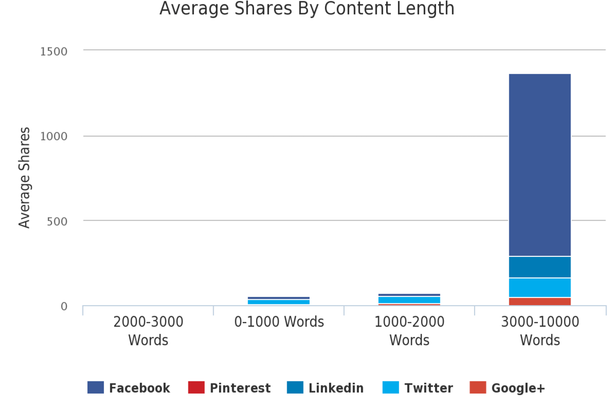 What's the Ideal Length for an Article?