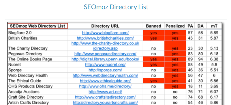 répertoires de blog d'index de site Web de recherche de moz. 