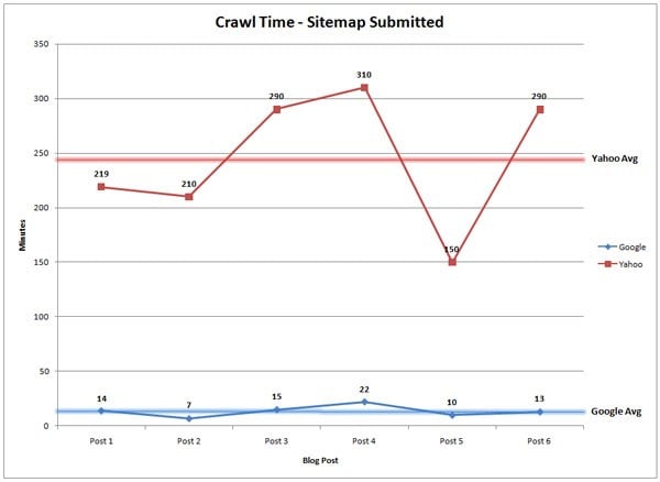 site maps help google index a website crawl time